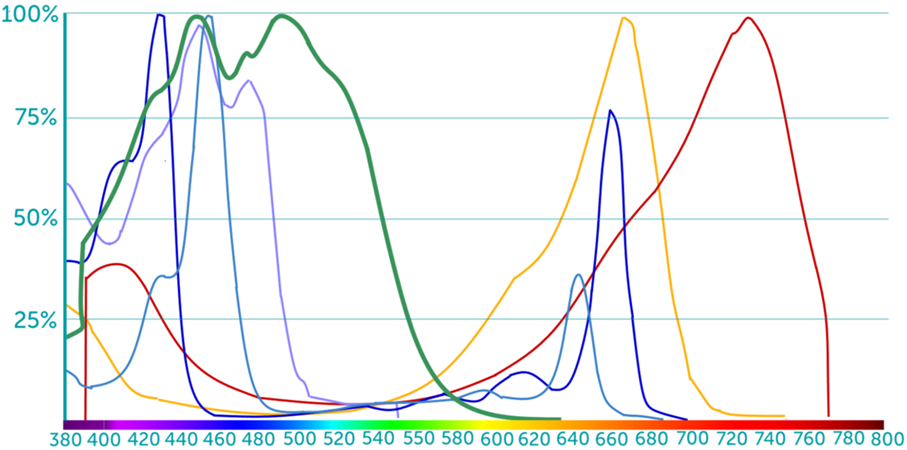 Light spectrum deals for plants